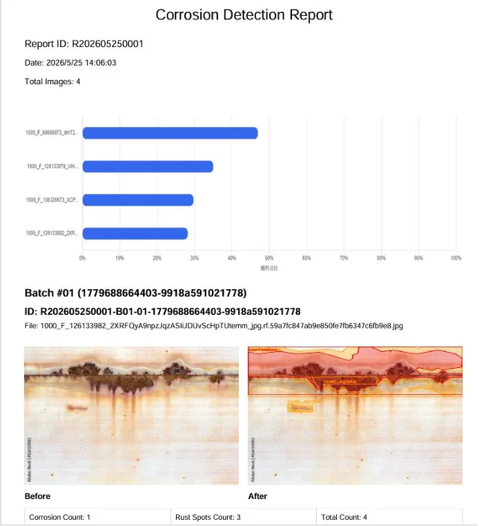 Exported report showing corrosion-area statistics and a before-and-after comparison of detection results.